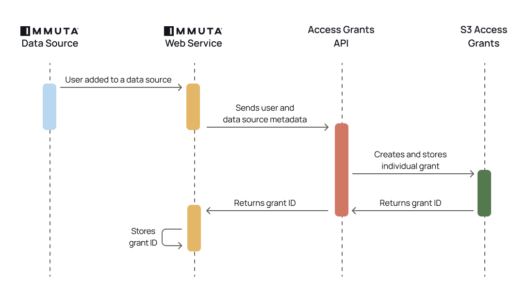 S3 integration process diagram